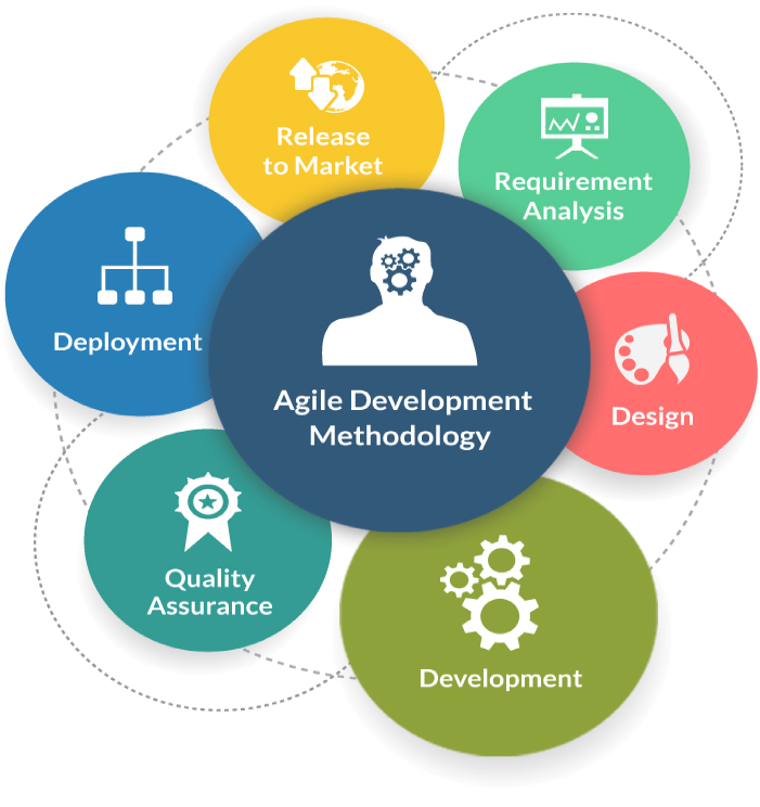 Agile Software Development